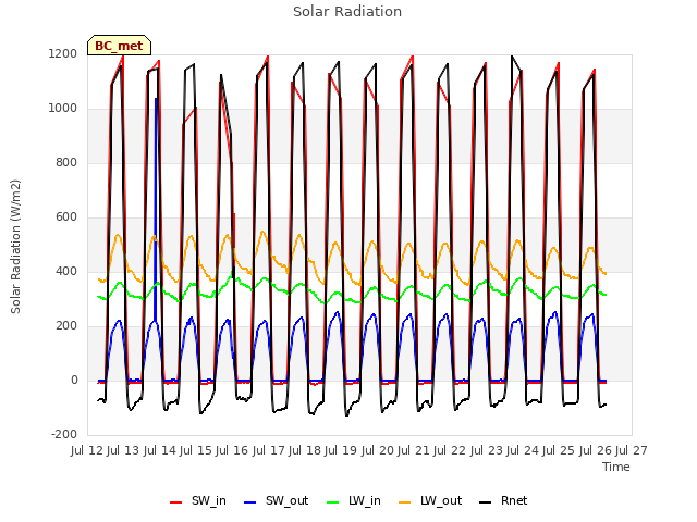 plot of Solar Radiation