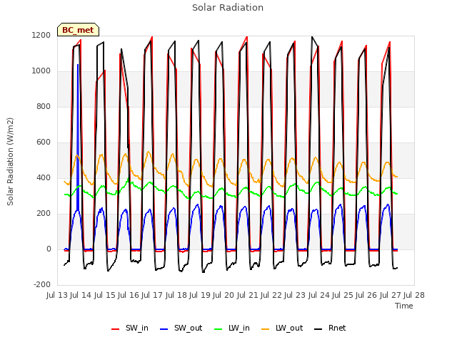 plot of Solar Radiation