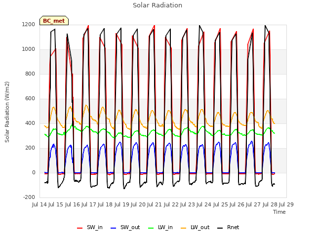 plot of Solar Radiation