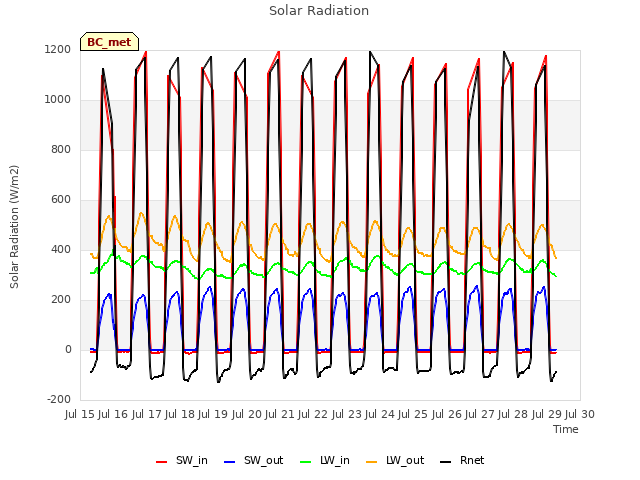 plot of Solar Radiation