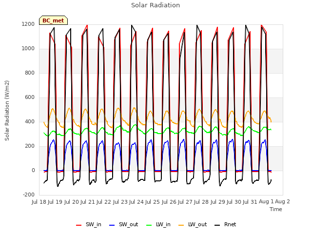 plot of Solar Radiation