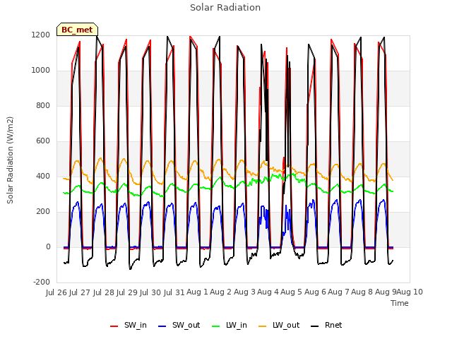 plot of Solar Radiation