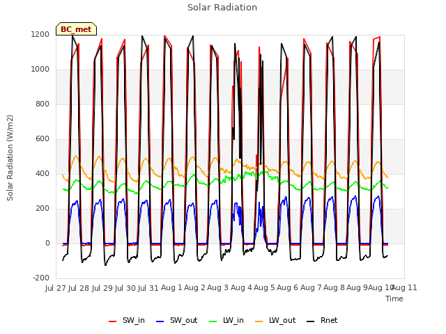 plot of Solar Radiation