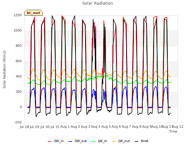 plot of Solar Radiation