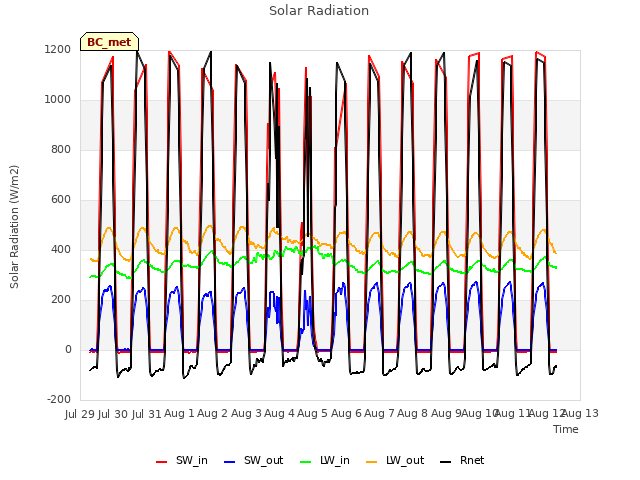 plot of Solar Radiation