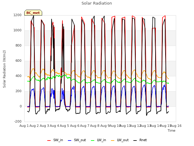 plot of Solar Radiation