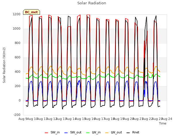 plot of Solar Radiation