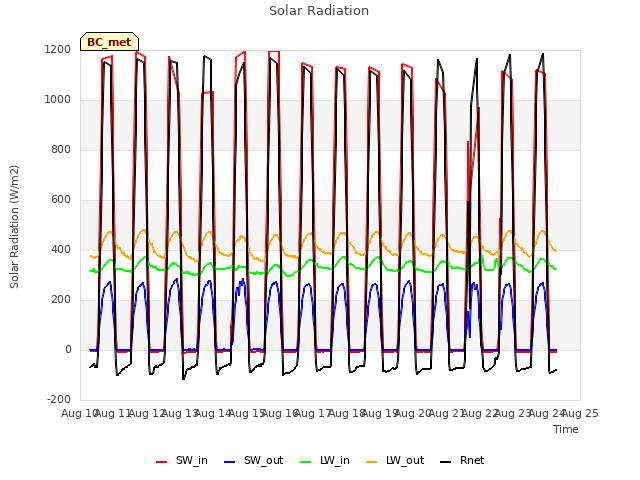 plot of Solar Radiation