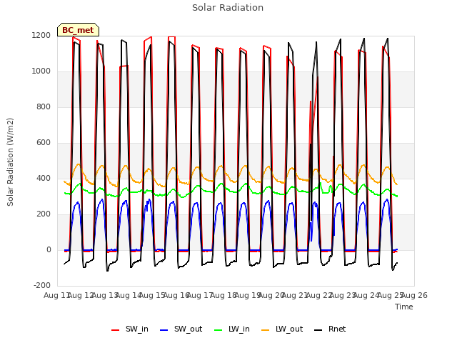 plot of Solar Radiation