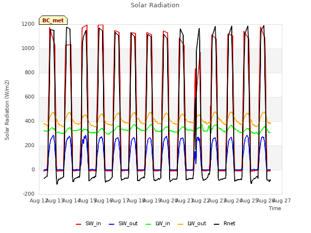 plot of Solar Radiation