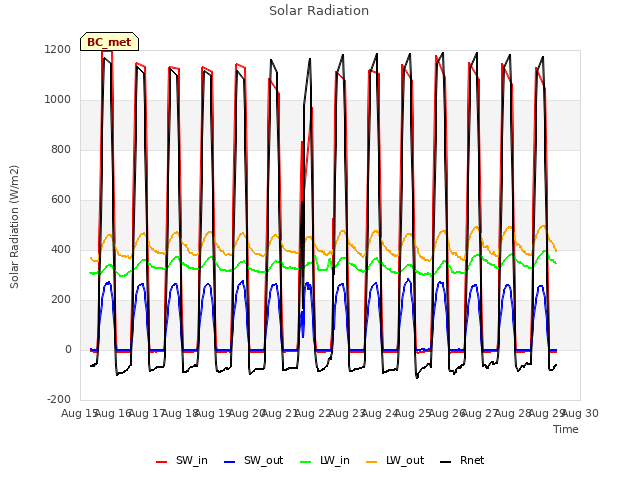 plot of Solar Radiation