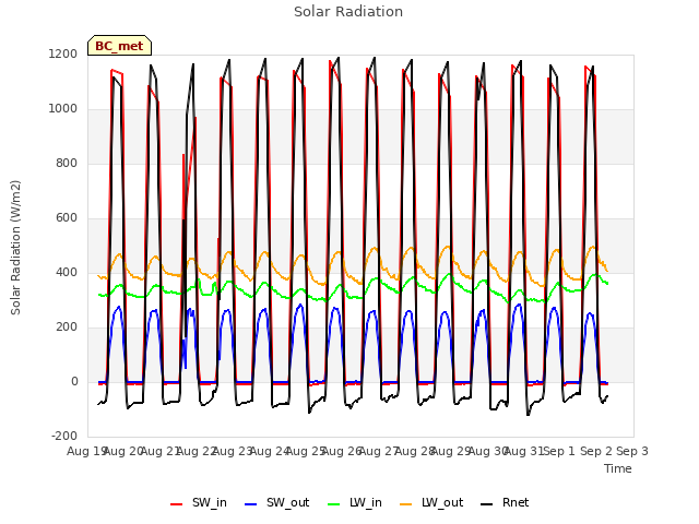 plot of Solar Radiation