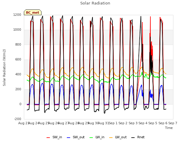 plot of Solar Radiation