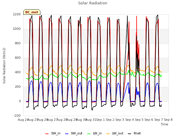 plot of Solar Radiation