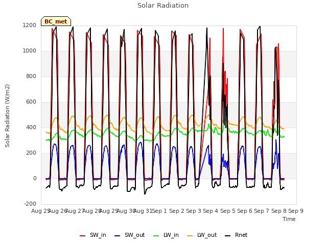 plot of Solar Radiation