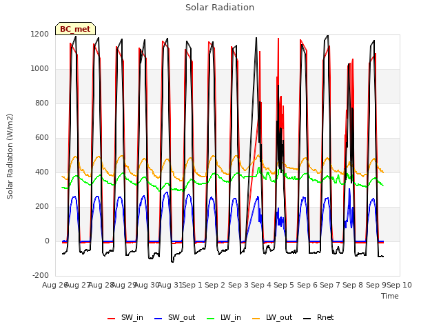 plot of Solar Radiation