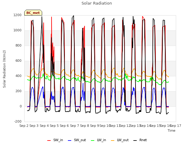 plot of Solar Radiation