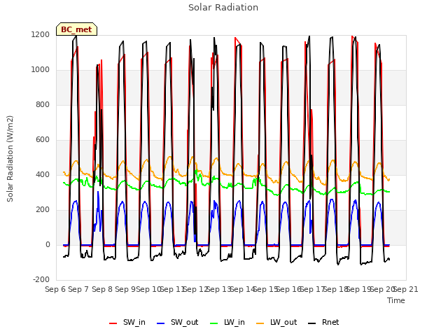 plot of Solar Radiation