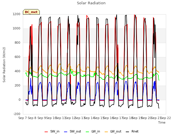 plot of Solar Radiation