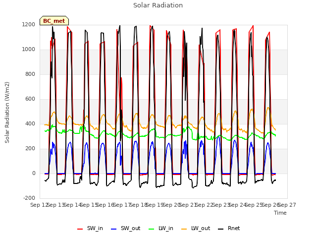 plot of Solar Radiation