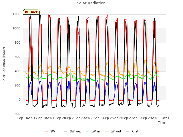 plot of Solar Radiation