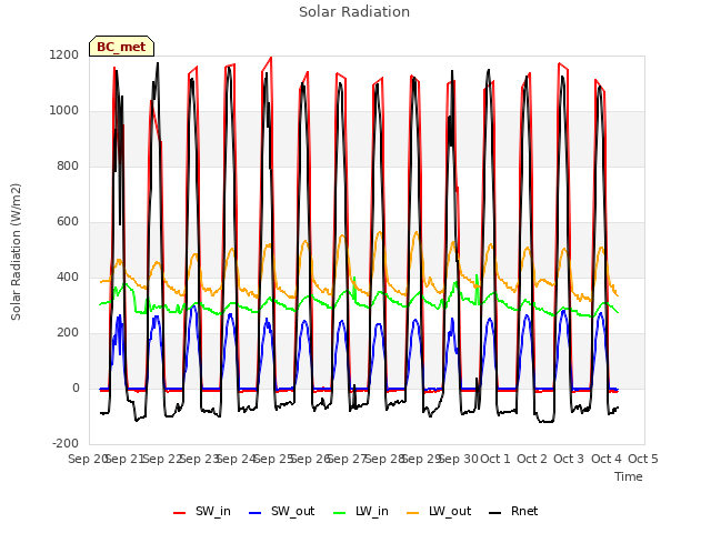 plot of Solar Radiation