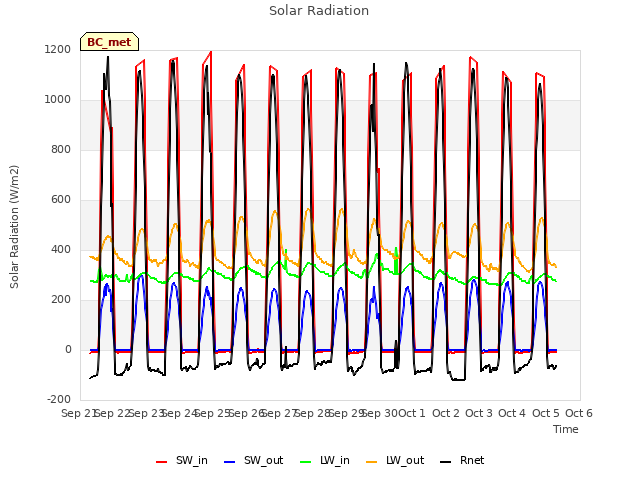 plot of Solar Radiation