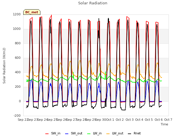 plot of Solar Radiation