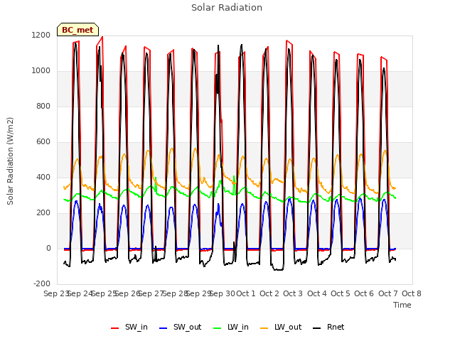 plot of Solar Radiation
