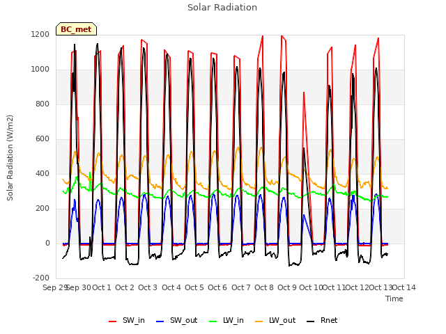 plot of Solar Radiation