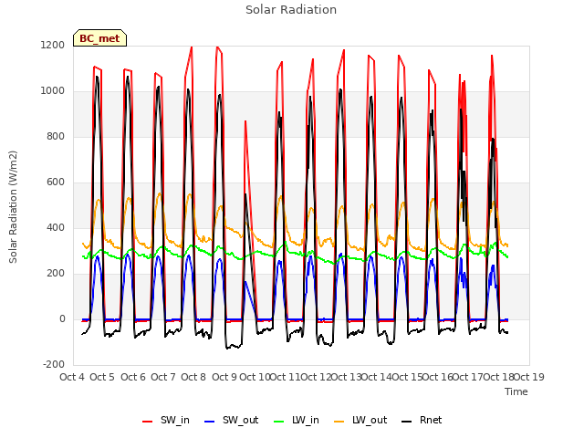 plot of Solar Radiation