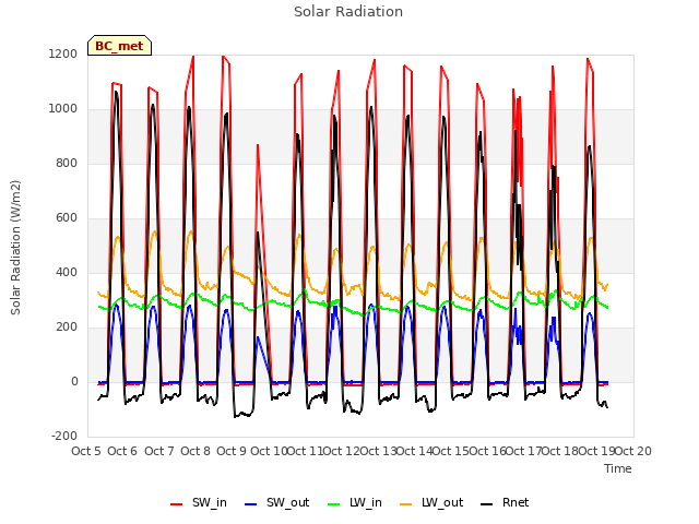 plot of Solar Radiation