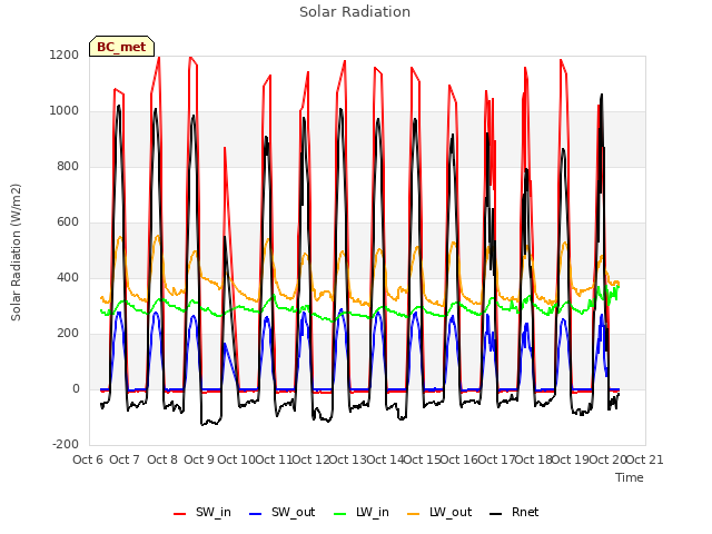 plot of Solar Radiation