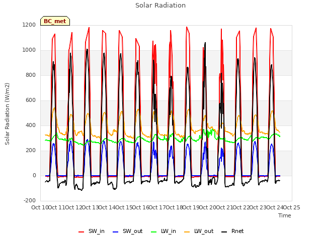 plot of Solar Radiation