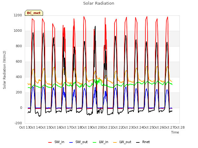 plot of Solar Radiation