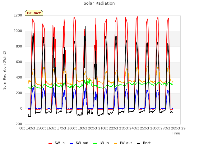 plot of Solar Radiation