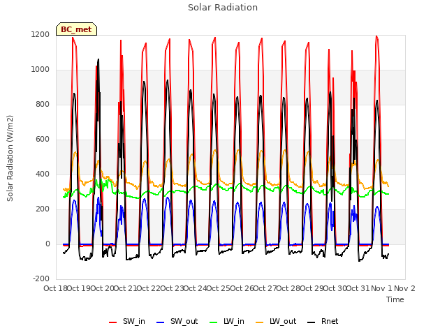 plot of Solar Radiation