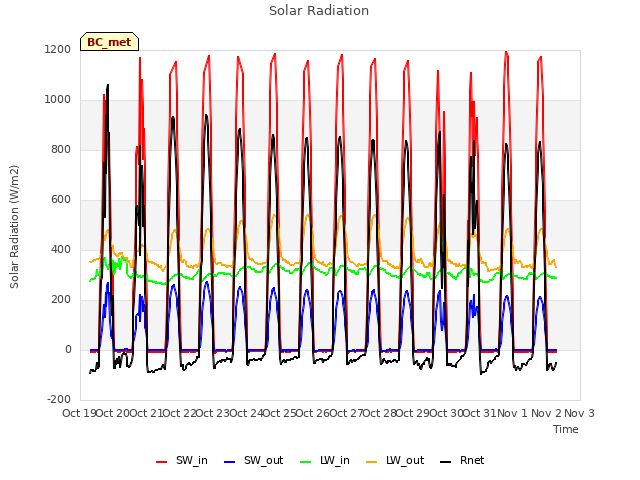 plot of Solar Radiation