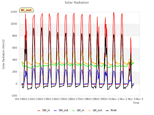 plot of Solar Radiation