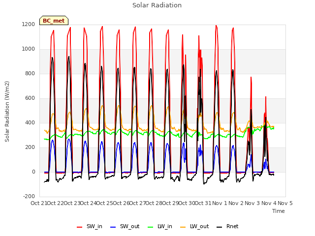 plot of Solar Radiation
