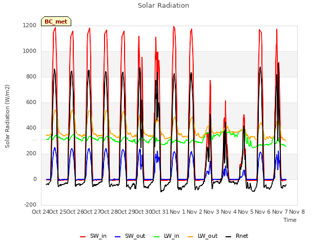 plot of Solar Radiation