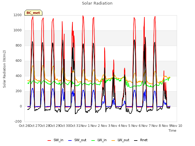 plot of Solar Radiation