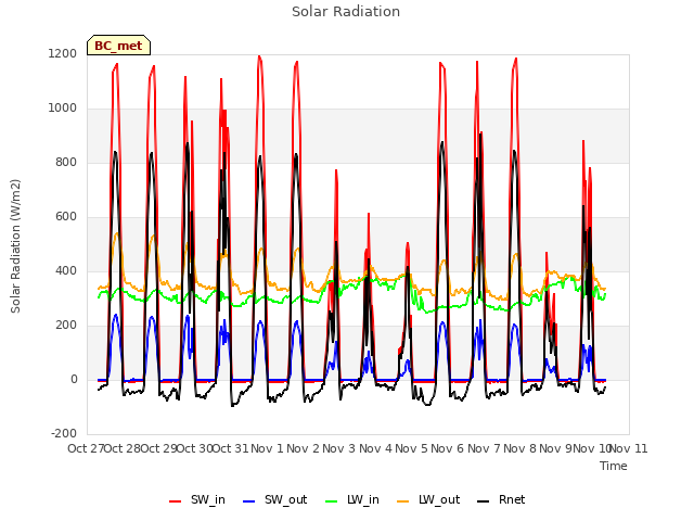 plot of Solar Radiation