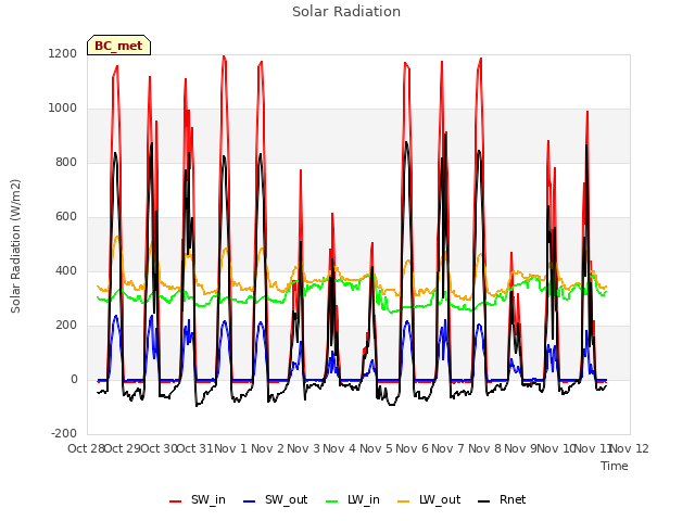 plot of Solar Radiation