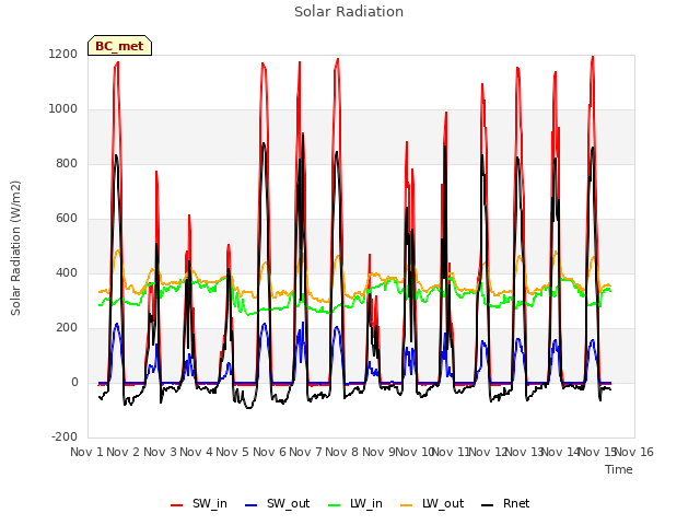 plot of Solar Radiation