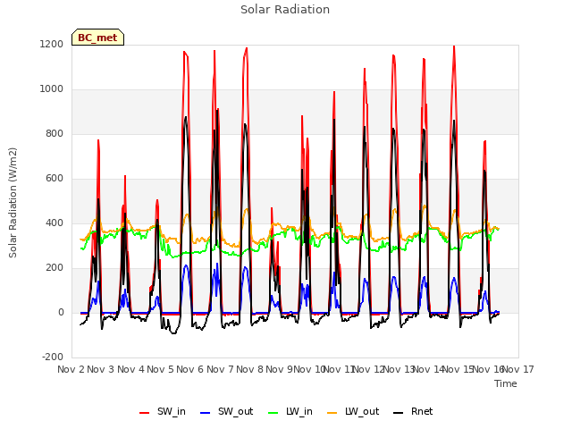 plot of Solar Radiation