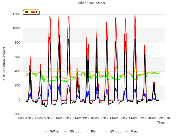 plot of Solar Radiation