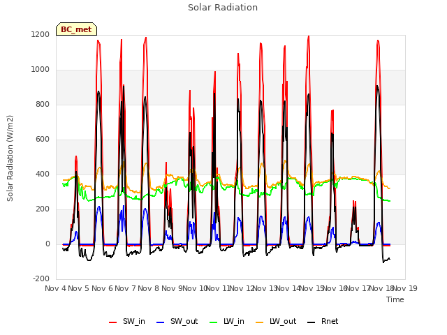 plot of Solar Radiation