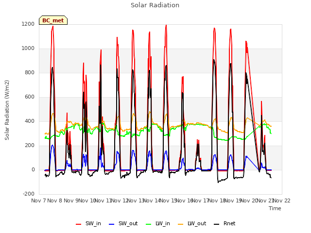 plot of Solar Radiation