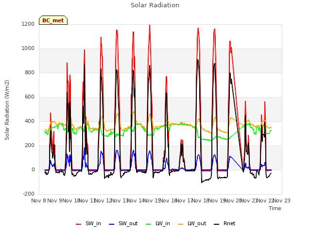 plot of Solar Radiation